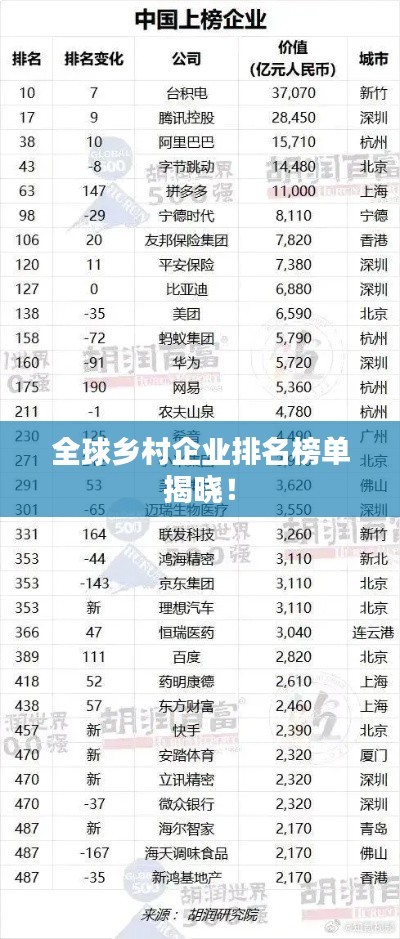 全球乡村企业排名榜单揭晓!