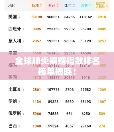 全球肺炎捐赠指数排名榜单揭晓!